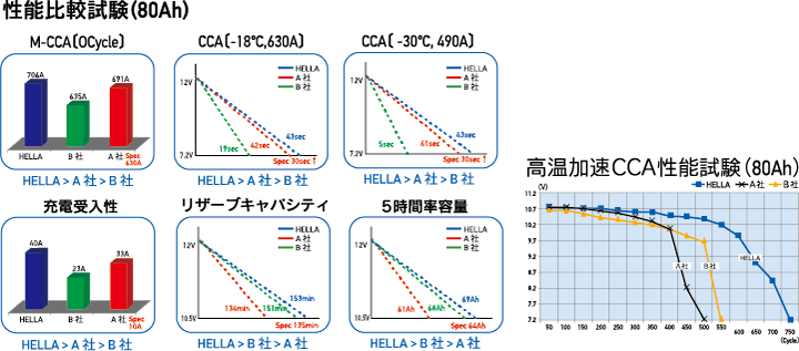 性能比較試験・高温加速CCA性能試験